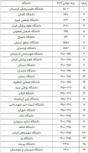 در مسیر استمرار افتخارات دانشگاه کاشان؛ این بار، کسب رتبه نخست در بین دانشگاه های جامع کشور